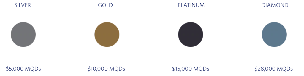 Chart showing Delta Air Lines Medallion Status MQD spending requirements for Silver, Gold, Platinum, and Diamond elite status.