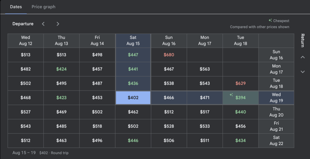 Google Flights Date Grid comparing round-trip airfare across multiple departure and return dates to help travelers find the cheapest combination of travel dates.