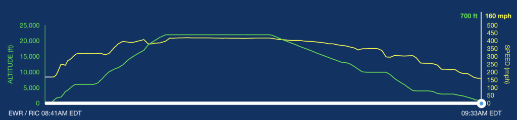 FlightAware altitude and speed chart for a Newark to Richmond flight showing the short time spent at cruising altitude where I received the complimentary airline upgrade