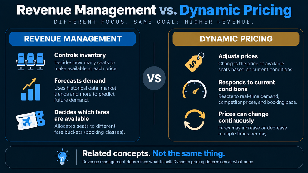 Airline Revenue management vs. dynamic pricing infographic showing how airlines manage seat inventory, forecast demand, and adjust airfare prices.